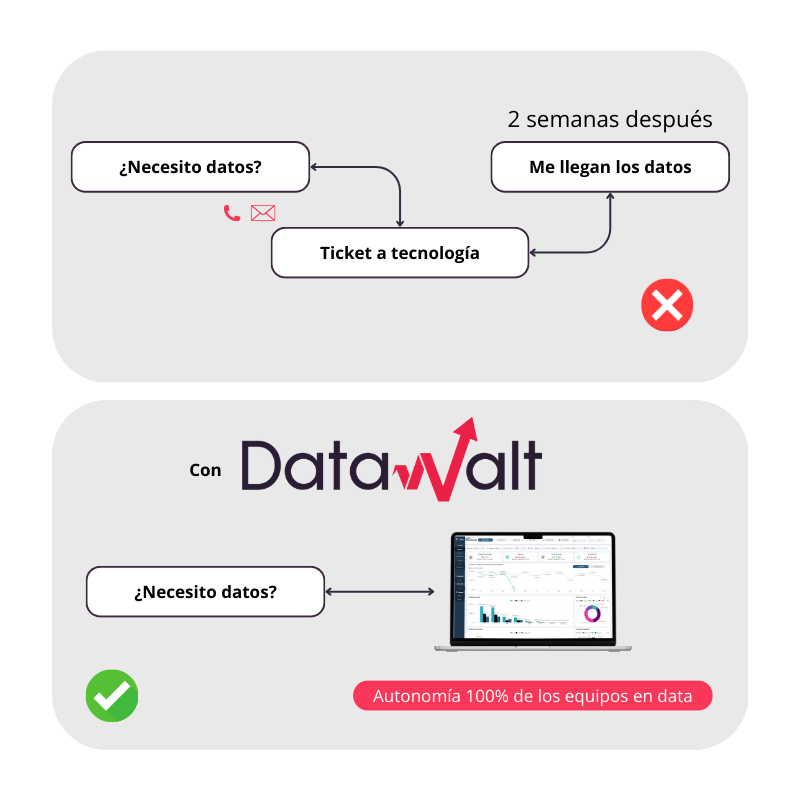 Mayor autonomía para cada área