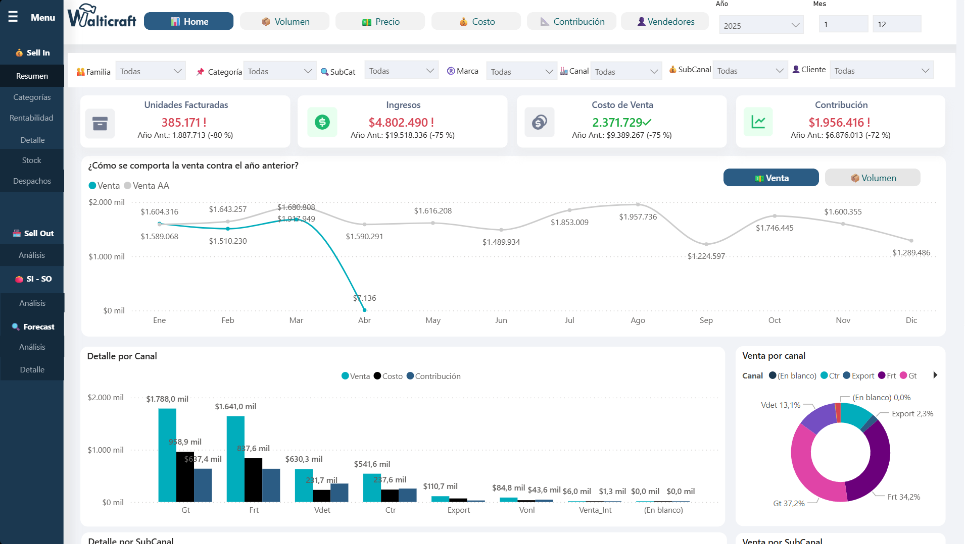 Dashboard de Business Intelligence